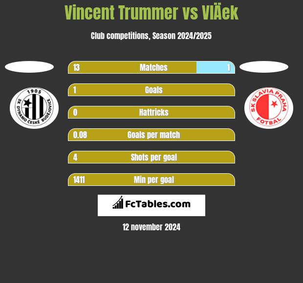 Vincent Trummer vs VlÄek h2h player stats