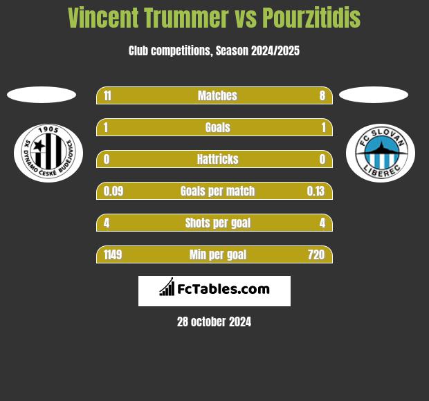 Vincent Trummer vs Pourzitidis h2h player stats