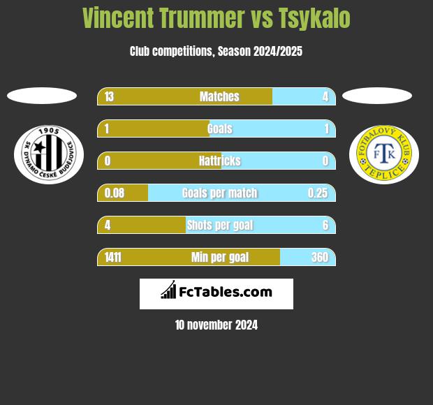 Vincent Trummer vs Tsykalo h2h player stats