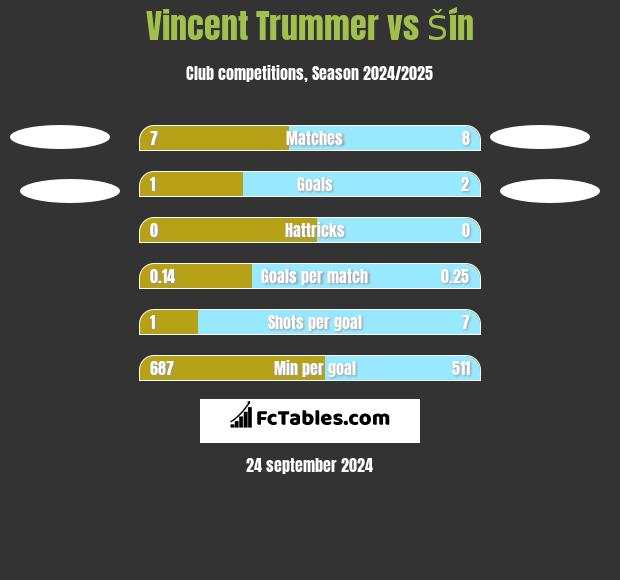 Vincent Trummer vs Šín h2h player stats