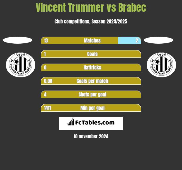 Vincent Trummer vs Brabec h2h player stats