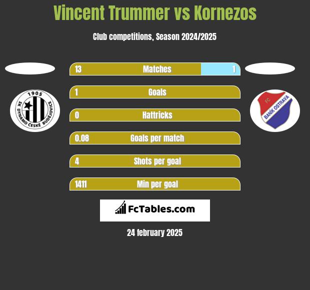 Vincent Trummer vs Kornezos h2h player stats