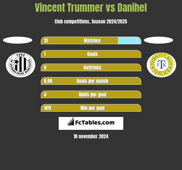 Vincent Trummer vs Danihel h2h player stats