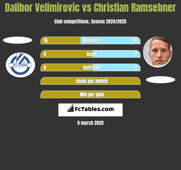 Dalibor Velimirovic vs Christian Ramsebner h2h player stats