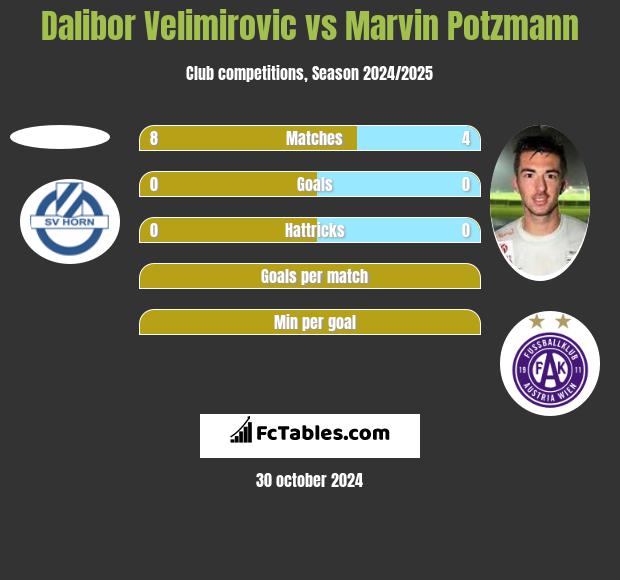 Dalibor Velimirovic vs Marvin Potzmann h2h player stats