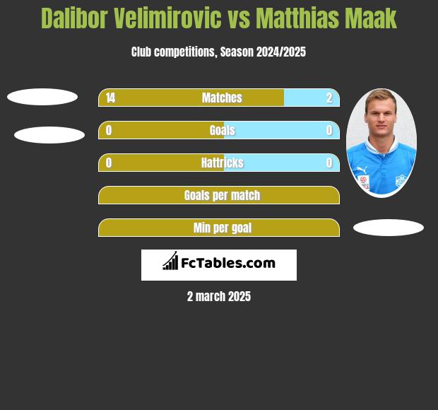 Dalibor Velimirovic vs Matthias Maak h2h player stats