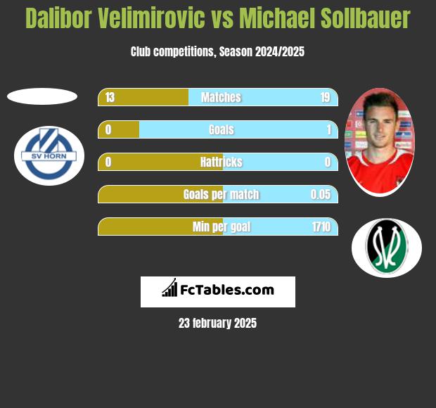 Dalibor Velimirovic vs Michael Sollbauer h2h player stats