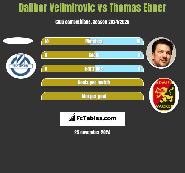 Dalibor Velimirovic vs Thomas Ebner h2h player stats