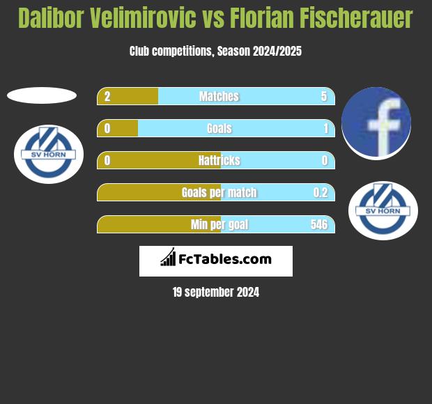 Dalibor Velimirovic vs Florian Fischerauer h2h player stats