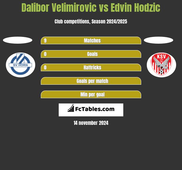 Dalibor Velimirovic vs Edvin Hodzic h2h player stats