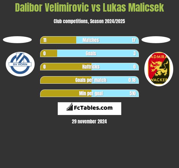 Dalibor Velimirovic vs Lukas Malicsek h2h player stats