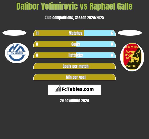 Dalibor Velimirovic vs Raphael Galle h2h player stats