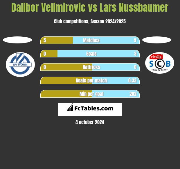 Dalibor Velimirovic vs Lars Nussbaumer h2h player stats