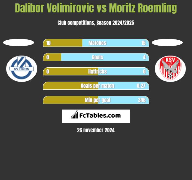 Dalibor Velimirovic vs Moritz Roemling h2h player stats