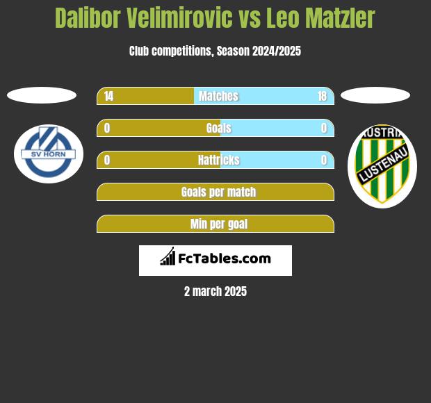 Dalibor Velimirovic vs Leo Matzler h2h player stats