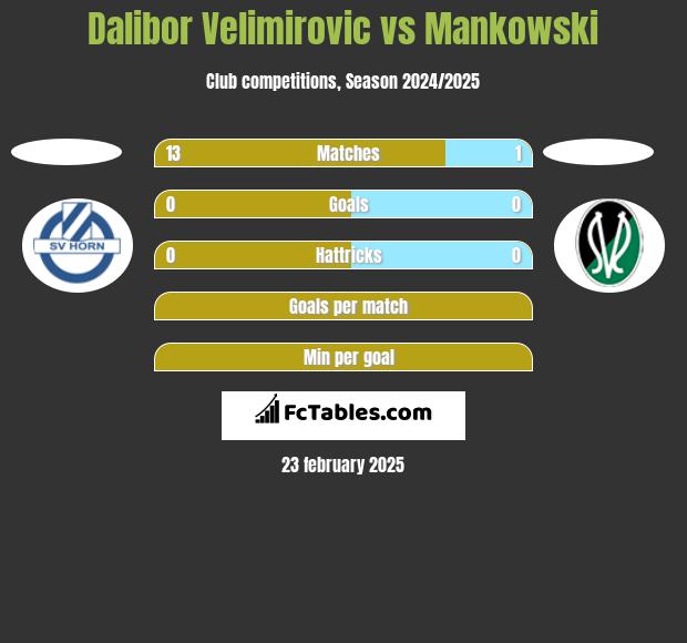 Dalibor Velimirovic vs Mankowski h2h player stats