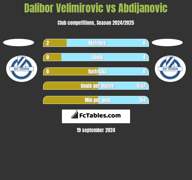 Dalibor Velimirovic vs Abdijanovic h2h player stats