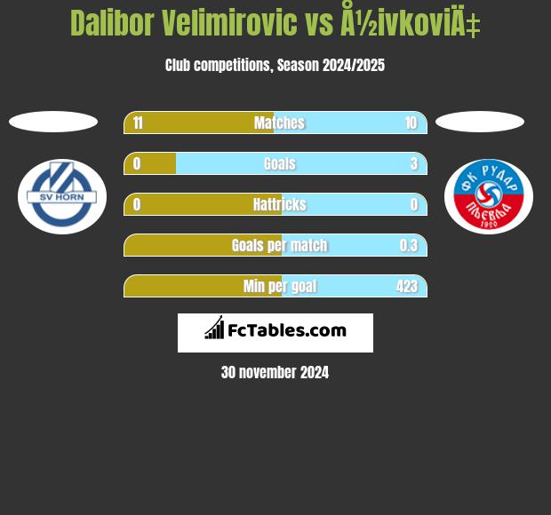 Dalibor Velimirovic vs Å½ivkoviÄ‡ h2h player stats