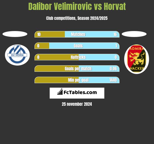 Dalibor Velimirovic vs Horvat h2h player stats