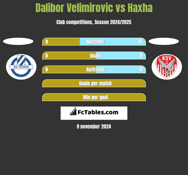 Dalibor Velimirovic vs Haxha h2h player stats