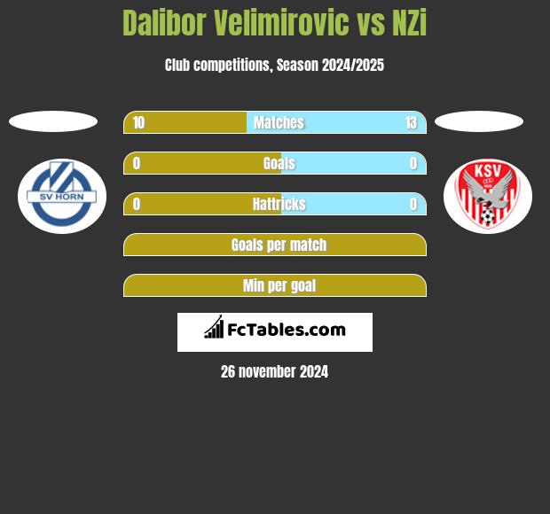 Dalibor Velimirovic vs NZi h2h player stats