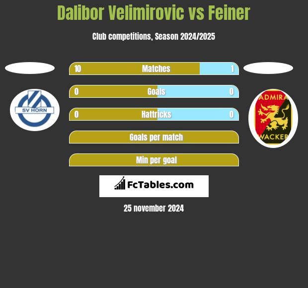 Dalibor Velimirovic vs Feiner h2h player stats