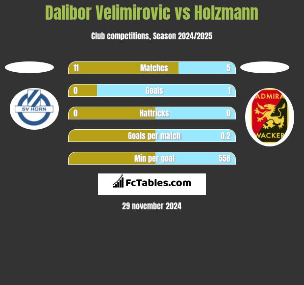 Dalibor Velimirovic vs Holzmann h2h player stats