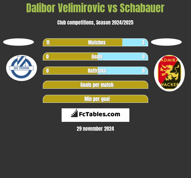 Dalibor Velimirovic vs Schabauer h2h player stats