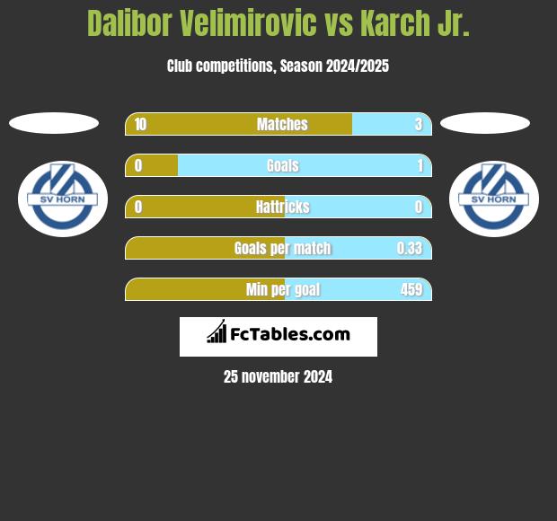 Dalibor Velimirovic vs Karch Jr. h2h player stats