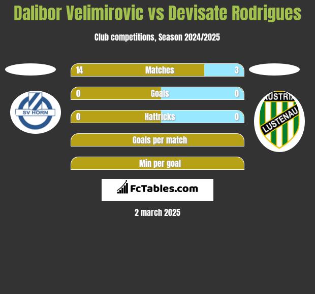 Dalibor Velimirovic vs Devisate Rodrigues h2h player stats