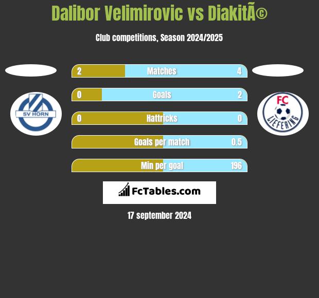 Dalibor Velimirovic vs DiakitÃ© h2h player stats