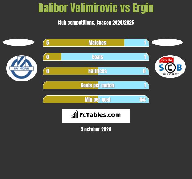 Dalibor Velimirovic vs Ergin h2h player stats