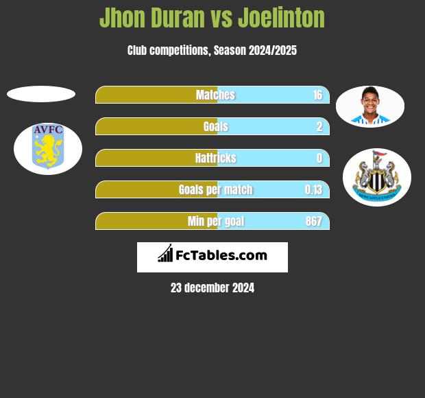 Jhon Duran vs Joelinton h2h player stats