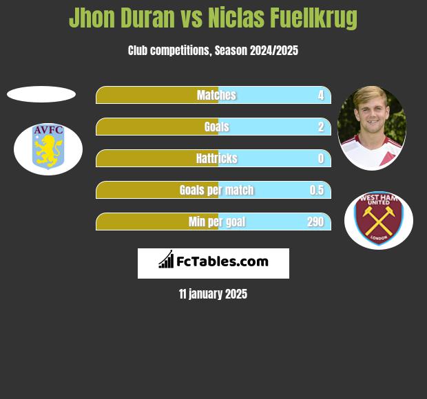 Jhon Duran vs Niclas Fuellkrug h2h player stats