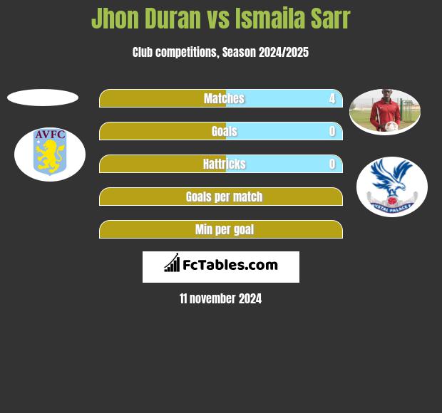 Jhon Duran vs Ismaila Sarr h2h player stats