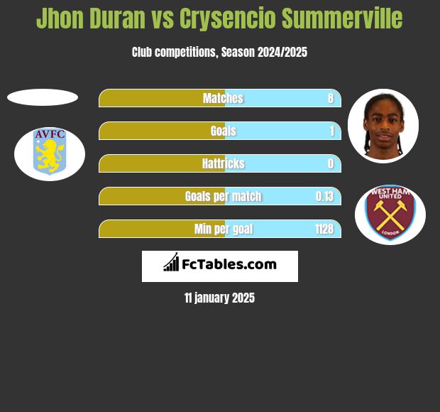 Jhon Duran vs Crysencio Summerville h2h player stats