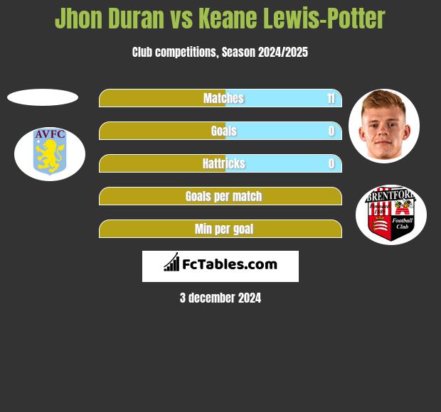 Jhon Duran vs Keane Lewis-Potter h2h player stats