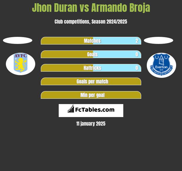 Jhon Duran vs Armando Broja h2h player stats