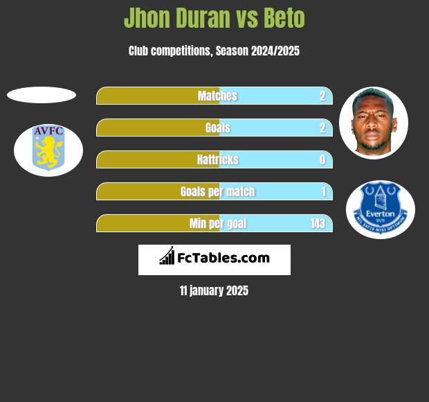 Jhon Duran vs Beto h2h player stats