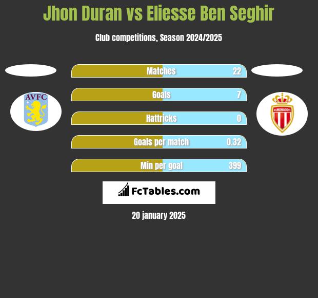 Jhon Duran vs Eliesse Ben Seghir h2h player stats