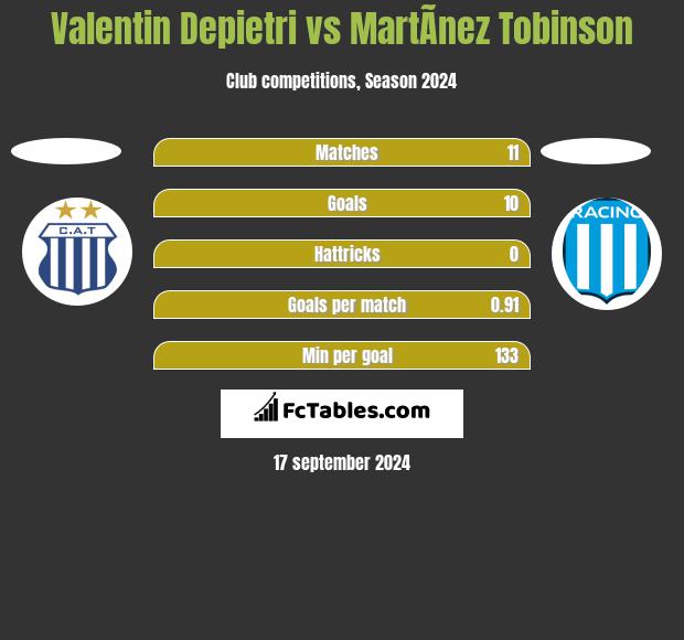 Valentin Depietri vs MartÃ­nez Tobinson h2h player stats