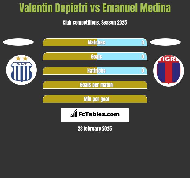 Valentin Depietri vs Emanuel Medina h2h player stats