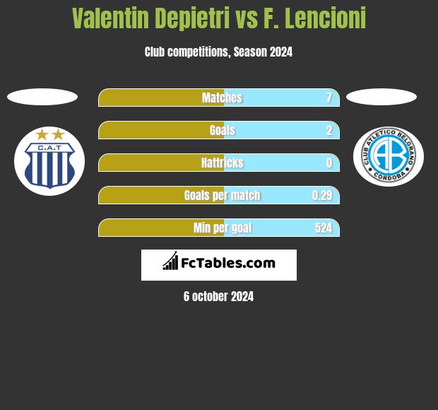 Valentin Depietri vs F. Lencioni h2h player stats