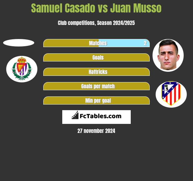 Samuel Casado vs Juan Musso h2h player stats