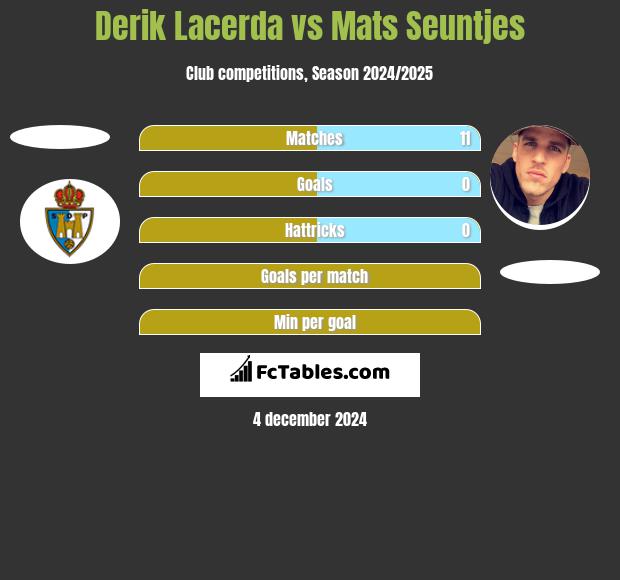 Derik Lacerda vs Mats Seuntjes h2h player stats