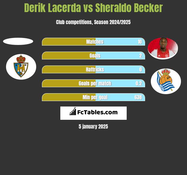 Derik Lacerda vs Sheraldo Becker h2h player stats