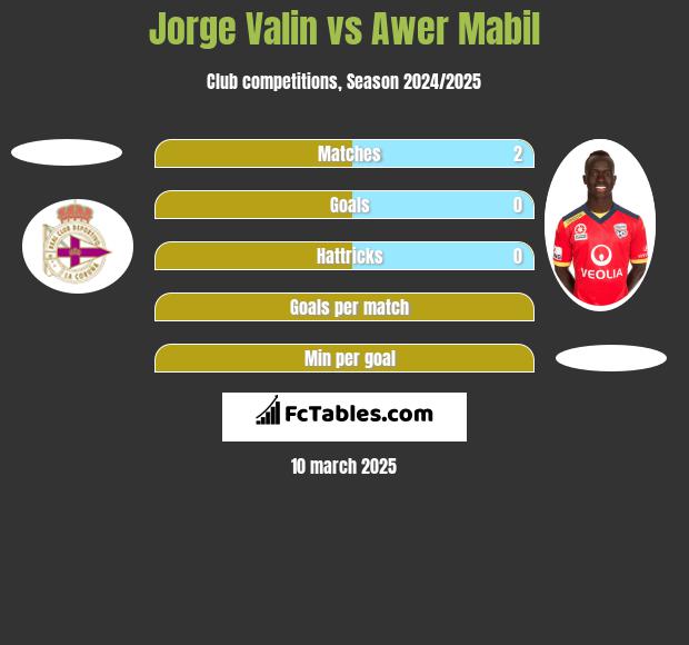 Jorge Valin vs Awer Mabil h2h player stats