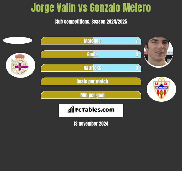 Jorge Valin vs Gonzalo Melero h2h player stats