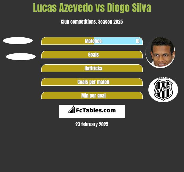 Lucas Azevedo vs Diogo Silva h2h player stats