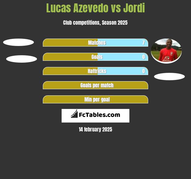 Lucas Azevedo vs Jordi h2h player stats